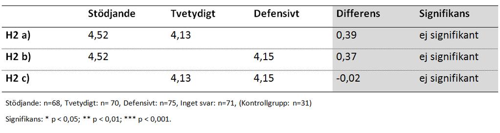 I motsats till prediktionen av hypotes H2a uppfattas ett varumärke inte som signifikant mer omtänksamt av de som exponerats för det stödjande svaret än de som exponerats för det tvetydiga svaret.