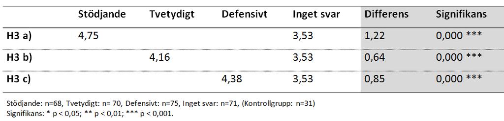 Tabell 5: Dialog, oberoende t-test mellan respektive svar och inget svar Hypotes H4 förutspådde att hur bra företaget uppfattas föra en dialog med sina kunder även skulle bero på vilket svar