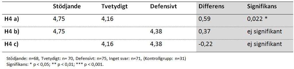 Resultatet (se tabell 6) visar att de som sett ett stödjande svar tycker att varumärket är signifikant bättre på att föra en dialog med sina kunder än de som exponerats för ett tvetydigt svar
