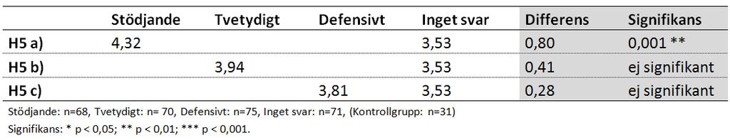 Tabell 7: Resurser, oberoende t-test mellan respektive svar och inget svar Hypotes H6 byggde vidare på resonemanget för hypotes H5 och förutspådde att, i vilken utsträckning varumärket uppfattades