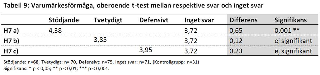 sina kunder än då kritiken inte bemöts. Det verkar således finnas anledning för företag att bemöta kritiken även i de fall problemet inte har lösts. 4.2.
