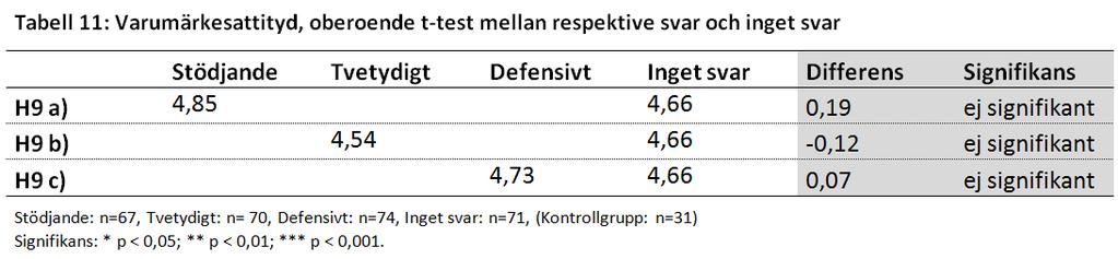 Vi finner detta resultat något egendomligt då teori talar för att de ovan påtalade skillnaderna i varumärkesassociationer,