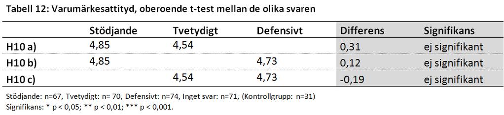 För att se om det, i enlighet med teori, ändå föreligger ett positivt samband mellan varumärkesassociationerna och