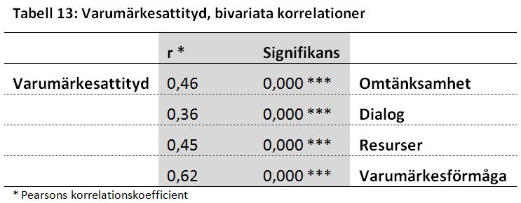 Korrelationsanalysen visar att det föreligger positiva samband mellan respektive varumärkesassociation och varumärkesattityden.