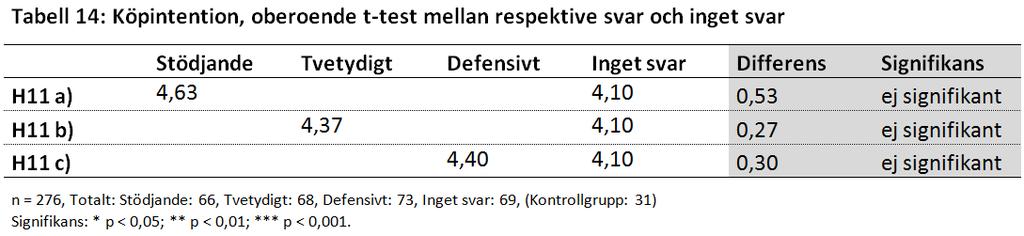 4.3.1.2 Analys Attityder byggs över tid genom att företags beteenden genererar mer eller mindre positiva varumärkesassociationer som lagras i konsumentens minne (Keller, 1993).