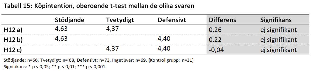 För att vidare undersöka om köpintentionen, precis som varumärkesattityden, kan tänkas påverkas på längre sikt gjordes bivariata korrelationsanalyser mellan respektive varumärkesassociation och