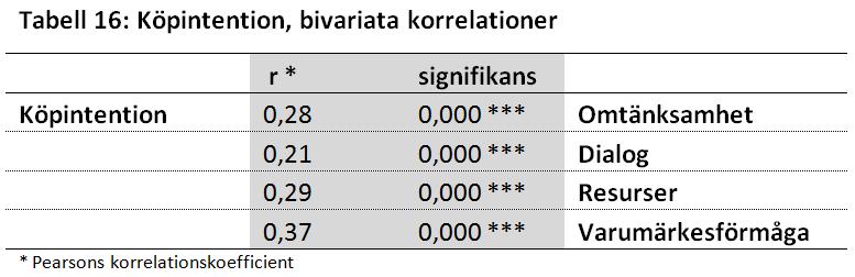 2 Analys Det är svårare att påverka köpintentionen än varumärkesattityden.