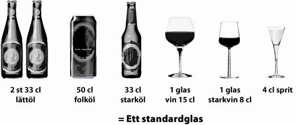 Åtgärder - Alkohol Utredande åtgärder För att identifiera riskbruk av alkohol ställs följande frågor: 1 Hur många standardglas dricker du en vanlig vecka Mindre än 1 standardglas eller inte alls 1-4