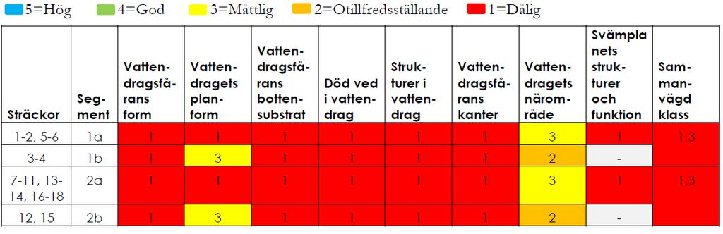 Exempel utvärdering Statusklassning Exempel: Två