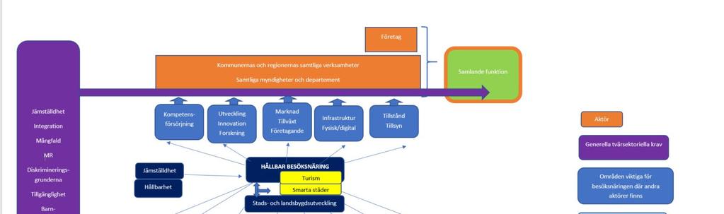 Besöksnäringens begreppsmässiga och organisatoriska tvärsektorialitet Konceptuell komplexitet När jag tänker folkhälsa då tänker jag mer åt ät frukt-hållet och viktfrågor, om du ska hårddra det.