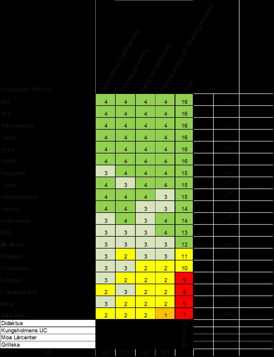 21(61) Resultat Komvux-anordnare Poängsättningen utifrån analys av respektive Komvux-anordnares årsrapport