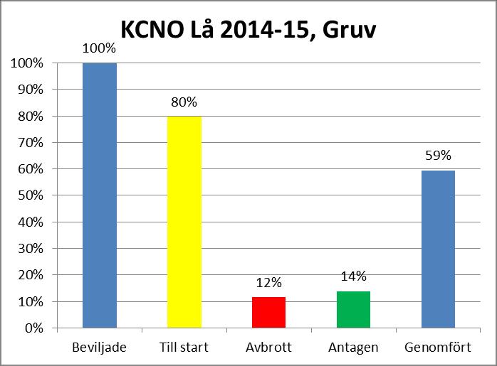 40(61) Genomströmning, KCNO, Grundläggande och Gymnasial Genomströmningssiffror för KCNO-elever visas i nedanstående diagram där det kan ses att bortfallet inför start är stort, i genomsnitt 32% (38)