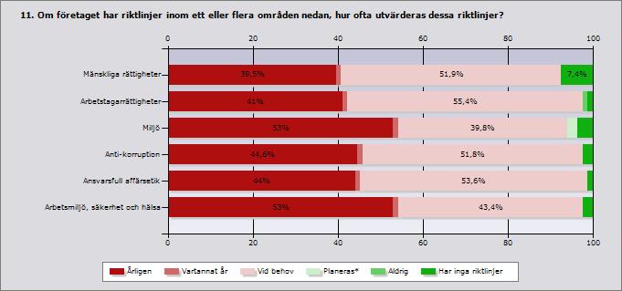 Årligen Vartannat år Vid Planeras Aldrig Har inga riktlinjer Svaran Inget behov * de svar Mänskliga rättigheter 39,5 1,2 51,9 0 0 7,4 81 4 Arbetstagarrättigheter 41 1,2 55,4 0 1,2 1,2 83 2