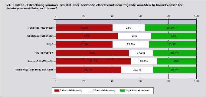 I stor utsträckning I liten utsträckning Inga konsekvenser Svaran de Inget svar Mänskliga rättigheter 40,5 23 36,5 74 11 Arbetstagarrättigheter 44 24 32 75 10