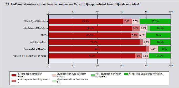 Ja, flera representanter i styrelsen har kompetens inom detta område Ja, en representant i styrelsen har kompetens inom detta område Styrelsen har nyttjat extern kompetens vid behov Vi planerar att