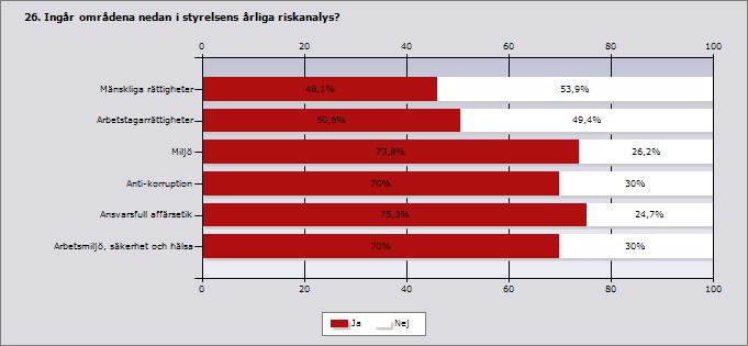 Ja Nej Svarande Inget svar Mänskliga rättigheter 46,1 53,9 76 9 Arbetstagarrättigheter 50,6 49,4 77 8 Miljö 73,8 26,2 80