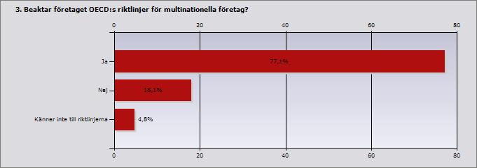 Procent Antal Ja 77,1 64 Nej 18,1 15 Känner inte