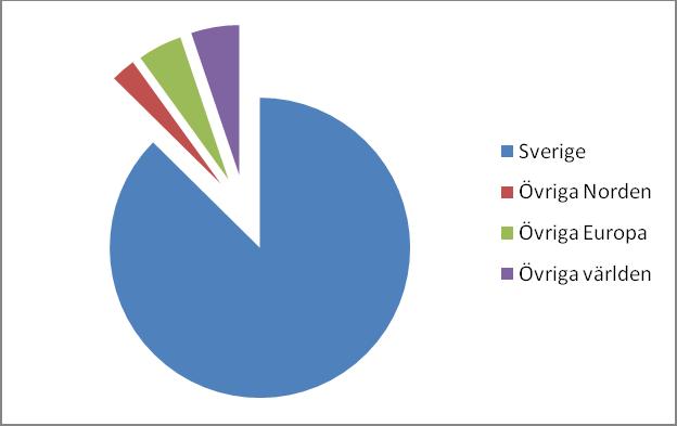 SCB 8 AM 32 SM 0901 Sysselsättning efter födelseregion år 2008 Antal sysselsatta i Sverige som var födda utomlands utgjorde år 2008 ca 12,6 procent av de sysselsatta.