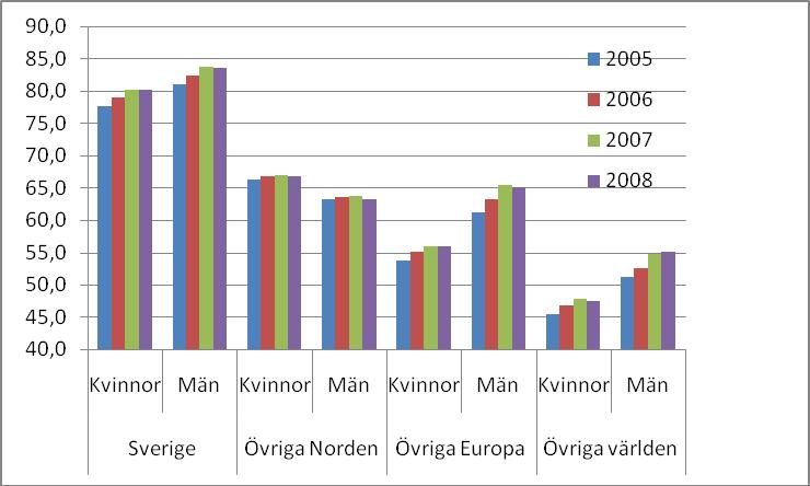 Andel sysselsatta 2008 fördelade efter födelseregion Förvärvsintensiteten 20-64 år ökade under perioden 2005-2007 för alla grupper som redovisas i diagram 9.