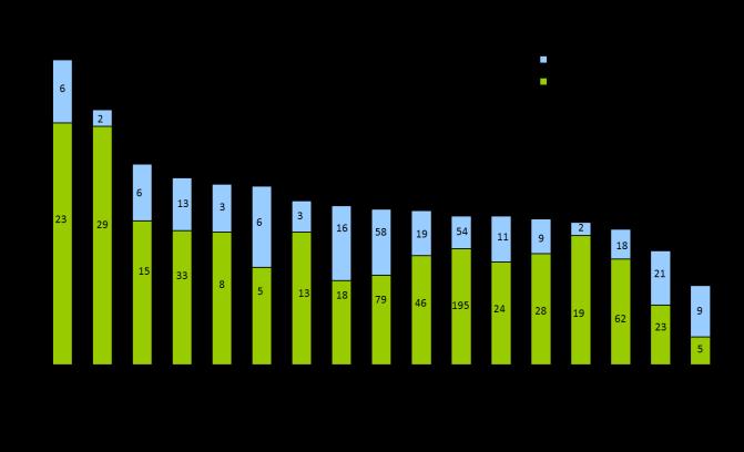 Verksamhetsövergångar inom hemsjukvård, länstrafik, sjukhusapotek, primärvård och regionbildning har påverkat antalet medarbetare i olika personalgrupper.