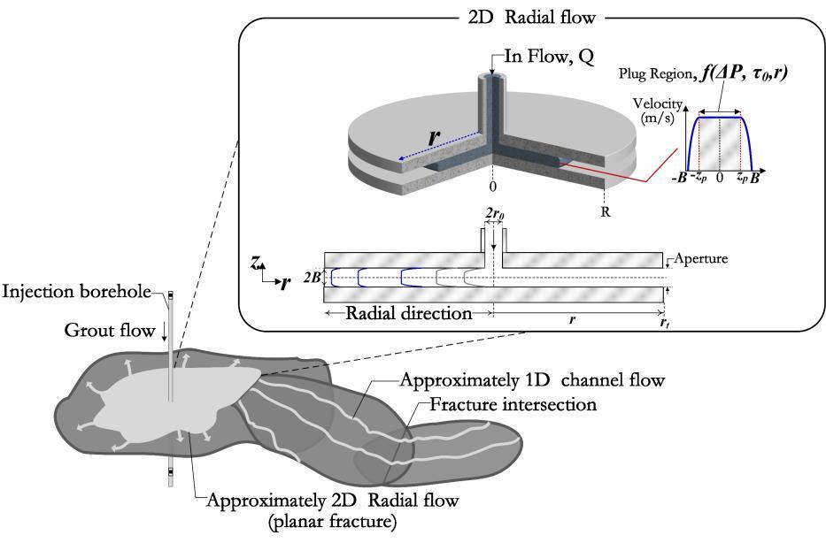 Theory and literature review 9 Figure 2.1: Schematic illustrating the idealized 1D channel and 2D radial flow between parallel disks, adapted from (Zou et al., 2018).