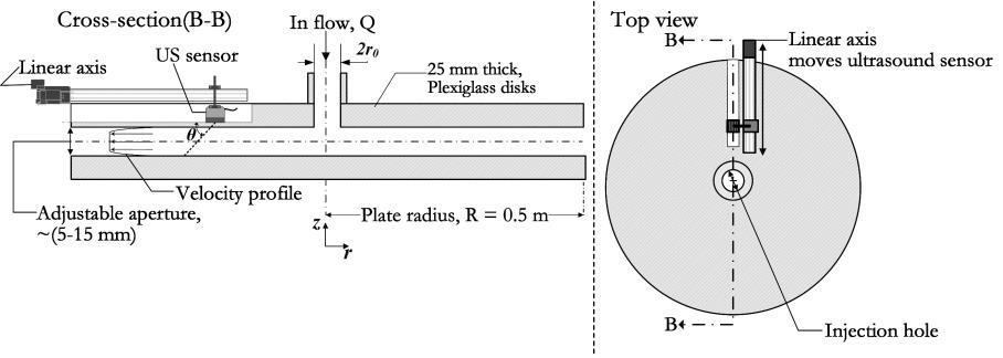 Experimental methods and procedures 19 linear axis (Isel LEZ 1) with a repeatability of ±0.2 mm was then used to move the ultrasound sensor (US) used for velocimetry, to different radial locations.
