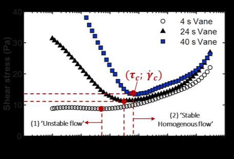 The emergence of significant wall slip is seen in the measurements with the smooth rotor-cup geometry, starting at ~10 1/s (Figure 4.1a).
