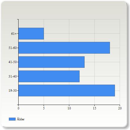 35,4 % 1,0 1,0 1,0 2,0 2,0 Ålder Ålder 19-30 19 (28,4%) 31-40 12 (17,9%) 41-50