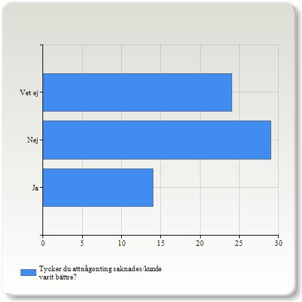 Tycker du att någonting saknades/kunde varit bättre? Tycker du att någonting saknades/kunde varit bättre?