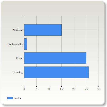 Sektor Sektor Offentlig 26 (38,8%) Privat 25 (37,3%) Civilsamhälle 1 (1,5%) Akademi 15 (22,4%) Sektor 2,1 1,1 55,2 % 1,0 1,0 2,0 2,0 4,0 Kommun Student Student på JU Student Egen företagare Jag är en