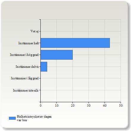 Tycker du att: Helhetsintrycket av dagen var bra Helhetsintrycket av dagen var bra Instämmer i låg grad 0 (0,0%) Instämmer delvis 4 (6,0%) Instämmer i hög grad 20 (29,9%) Instämmer helt 43 (64,2%)