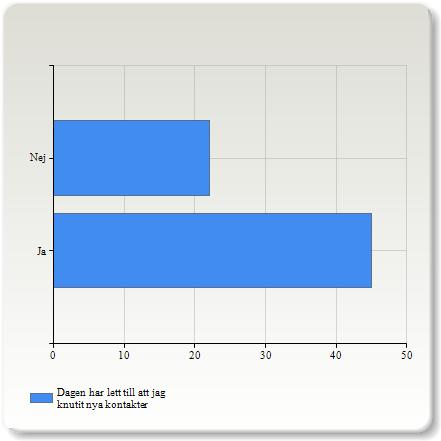 Dagen har lett till att jag knutit nya kontakter Dagen har lett till att jag knutit nya kontakter Ja 45 (67,2%) Nej 22 (32,8%) Dagen har lett till att jag knutit nya kontakter 1,3 0,5 35,6 % 1,0 1,0