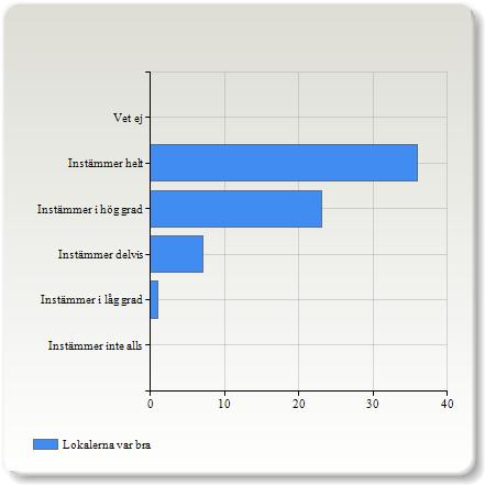 Tycker du att: Lokalerna var bra Lokalerna var bra Instämmer i låg grad 1 (1,5%) Instämmer delvis 7 (10,4%) Instämmer i hög grad 23 (34,3%) Instämmer helt 36 (53,7%) Lokalerna var bra 4,4 0,7 16,8 %