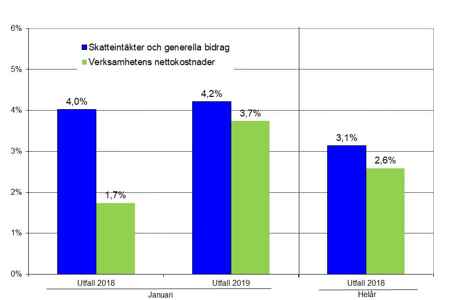 bokfört värde till 2 740 mn