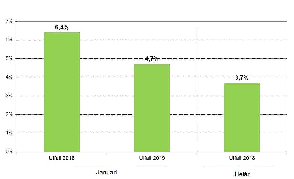 Lönekostnadsutveckling (Justerat för jämförelsestörande poster) Resultaträkning Belopp i mnkr Utfall jan 2019 Utfall jan 2018 Budget 2019 Utfall 2018 Verksamhetens intäkter 190 188 2 467