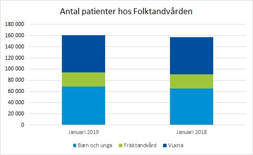 Folktandvård - produktionstal Behandlingsåtgärder Det är färre undersökningsåtgärder och sjukdomsbehandlande åtgärder under januari i år i jämförelse med samma period föregående år.