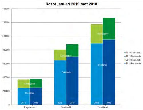 Remisser specialisttandvård Regional utveckling - kollektivtrafik Resandet med buss har ökat med 7,8 procent i jämförelse med föregående år och där svarar stadstrafiken för den största ökningen med