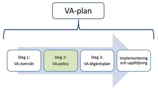 Sidan 13 av 16 Au 79 Dnr 73/2015 VA-plan s beslut beslutar att föreslå kommunstyrelsen att föreslå kommunfullmäktige att anta VA-Policy för från september 2016, efter några mindre redaktionella