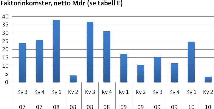 Bealningsbalansen andra kvarale 2010 Bealningsbalansen Exporen såväl som imporen ökade för aggregae övriga affärsjänser under kvarale.