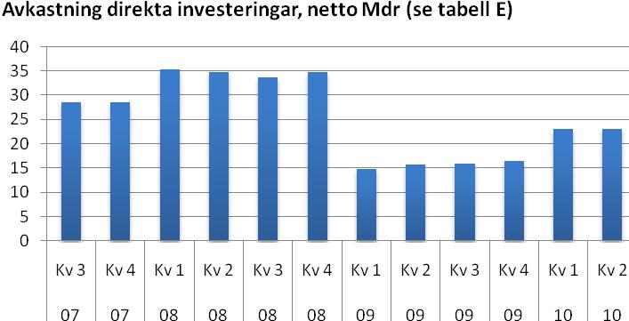 Bealningsbalansen Bealningsbalansen andra kvarale 2010 Posen löner gav e neouflöde på 0,4 miljarder vilke är någo lägre jämför med andra kvarale 2009.