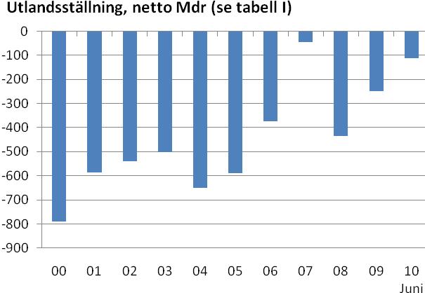 Bealningsbalansen andra kvarale 2010 Bealningsbalansen Svenska illgångar och skulder mo ulande, neo Den svenska neoskulden mo ulande minskade under försa halvåre 2010 och uppgick vid dess ugång ill