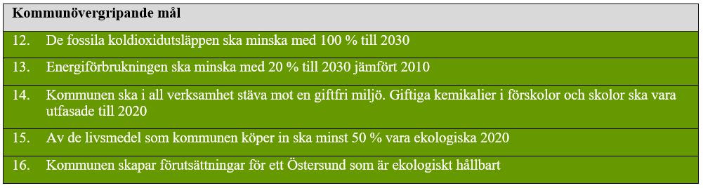 Östersund är fossilbränslefritt och energieffektivt 2030.