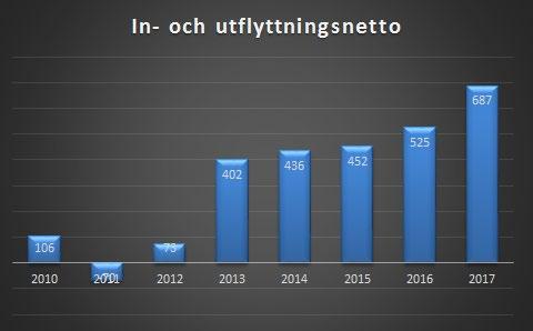 1.5.3 Östersunds kommuns befolkning Vår kommun - Demografi Den sista december 2013 noterades den högsta befolkningssiffran, 59 956, i kommunen sedan 1995.