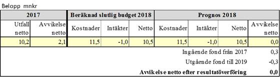 Sid 55 (57) Fitid och kultu Fö veksamhetsomådet pognostiseas en budget i balans. Abetsmaknadsåtgäde Fö veksamhetsomådet pognostiseas en budget i balans.