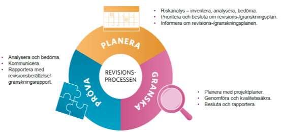 Revisionsplanen är revisionens verksamhetsplan, en gemensam plan för den samlade revisionen och omfattar hela den årliga granskningen.