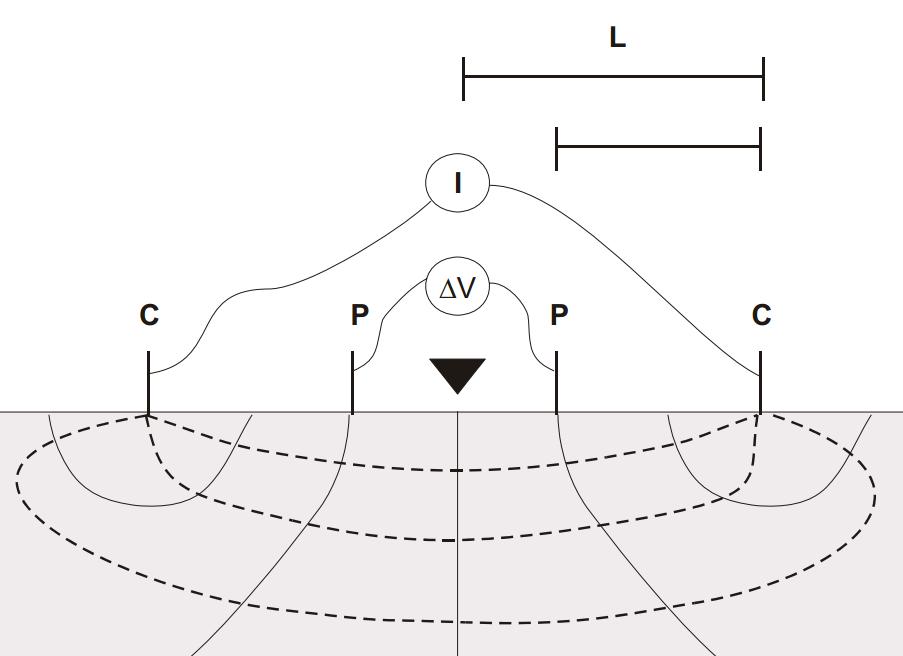 4.1.2 Geometrisk faktor och elektroduppställningar Utifrån elektroduppställningens uppmätta resistans R beräknas resistiviteten ρ, som är oberoende av de interna elektrodavstånden.