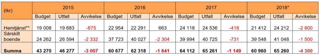 Styrning och uppföljning inom äldreomsorgen Sida 47 av 140 ökat.
