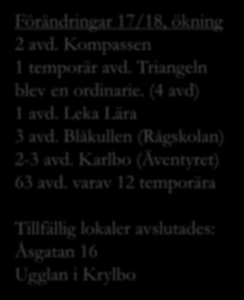 Triangeln 4 avdelningar Rödluvan 3,5 avdelningar Kompassen 2 avdelning Förändringar 17/18, ökning 2 avd. Kompassen 1 temporär avd. Triangeln blev en ordinarie. (4 avd) 1 avd.