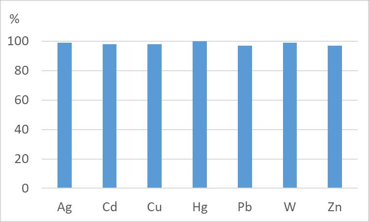 Reningsresultat Mellan 95-100 % av metallerna i vattenfasen avskiljs Säker spolning används av