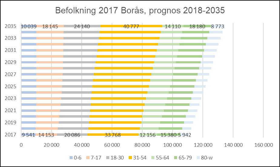 Befolkningsutveckling Analysmetod Befolkningsprognosen nedan bygger bland annat på Statistiska centralbyråns (SCB) långtidsprognos.
